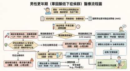 男性更年期別擔心   醫師教您找回健康關鍵(相關圖片)