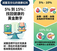 減重5%就有感！  醫師公開有效減重的黃金比例(相關圖片)