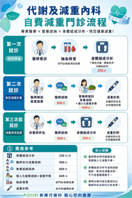 減重不必孤軍奮戰   亞東醫院減重門診照護，陪您找回健康人生(相關圖片)
