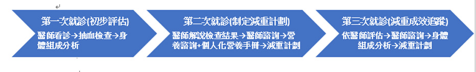 減重不必孤軍奮戰 亞東醫院減重門診照護,陪您找回健康人生(相關圖片)