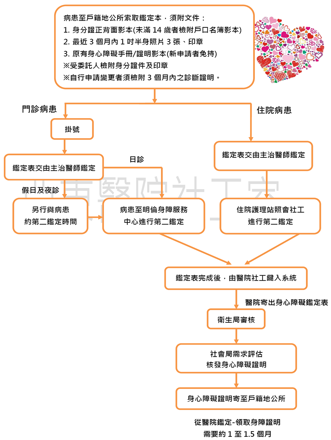 醫院鑑定-病患至戶籍地公所檢附相關文件索取鑑定本。門診病患需先掛號、住院病患不需要。將鑑定表交由主治醫師鑑定以及第二鑑定，鑑定表完成後鍵入系統，並寄出身障鑑定表至衛生局審核，再轉社會局評估核發身障證明，最後寄至戶籍地公所(流程需要約1至1.5個月)