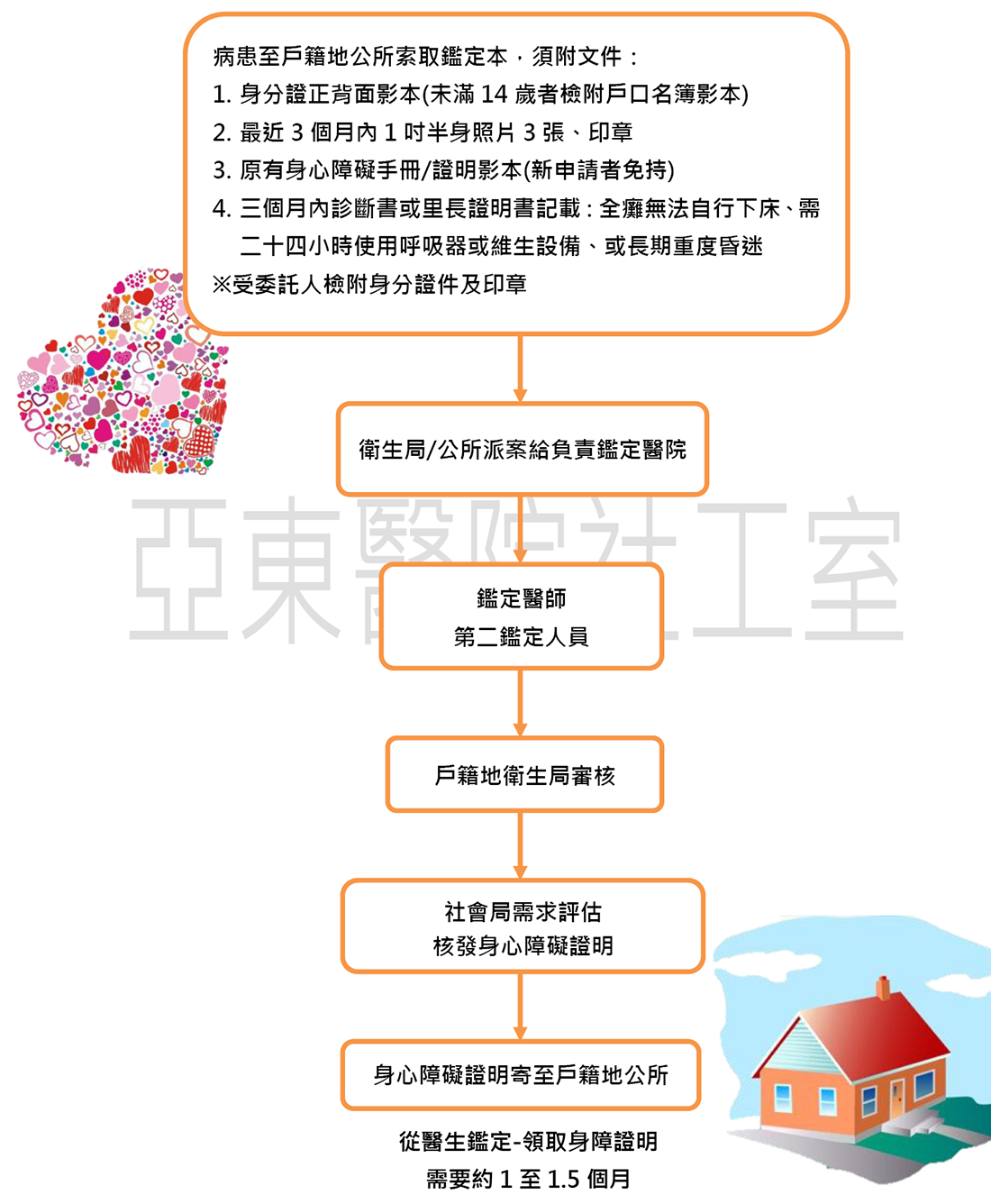 到宅鑑定-病患至戶籍地公所檢附相關文件索取鑑定本，交由衛生局/公所派案給負責鑑定醫院及人員確認後，至戶籍地衛生局審核再轉社會局評估核發身障證明，最後寄至戶籍地公所(流程需要約1至1.5個月)