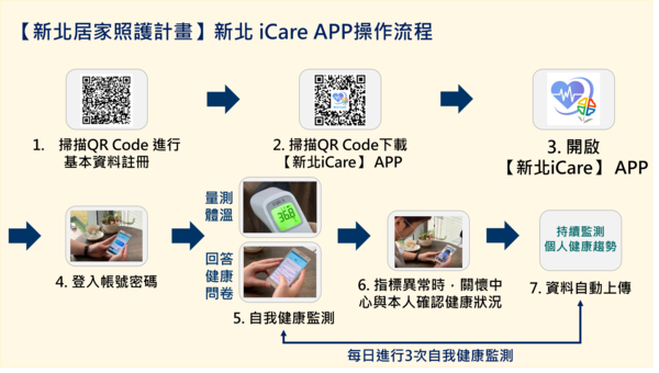 【新北市iCare健康雲】APP操作流程