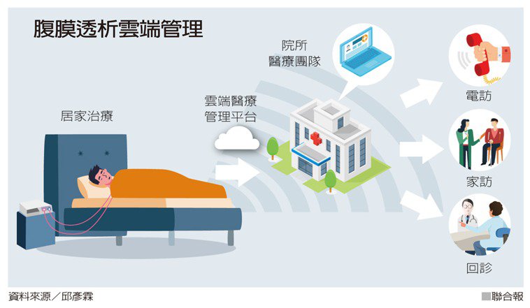 0627_腹膜透析雲端管理