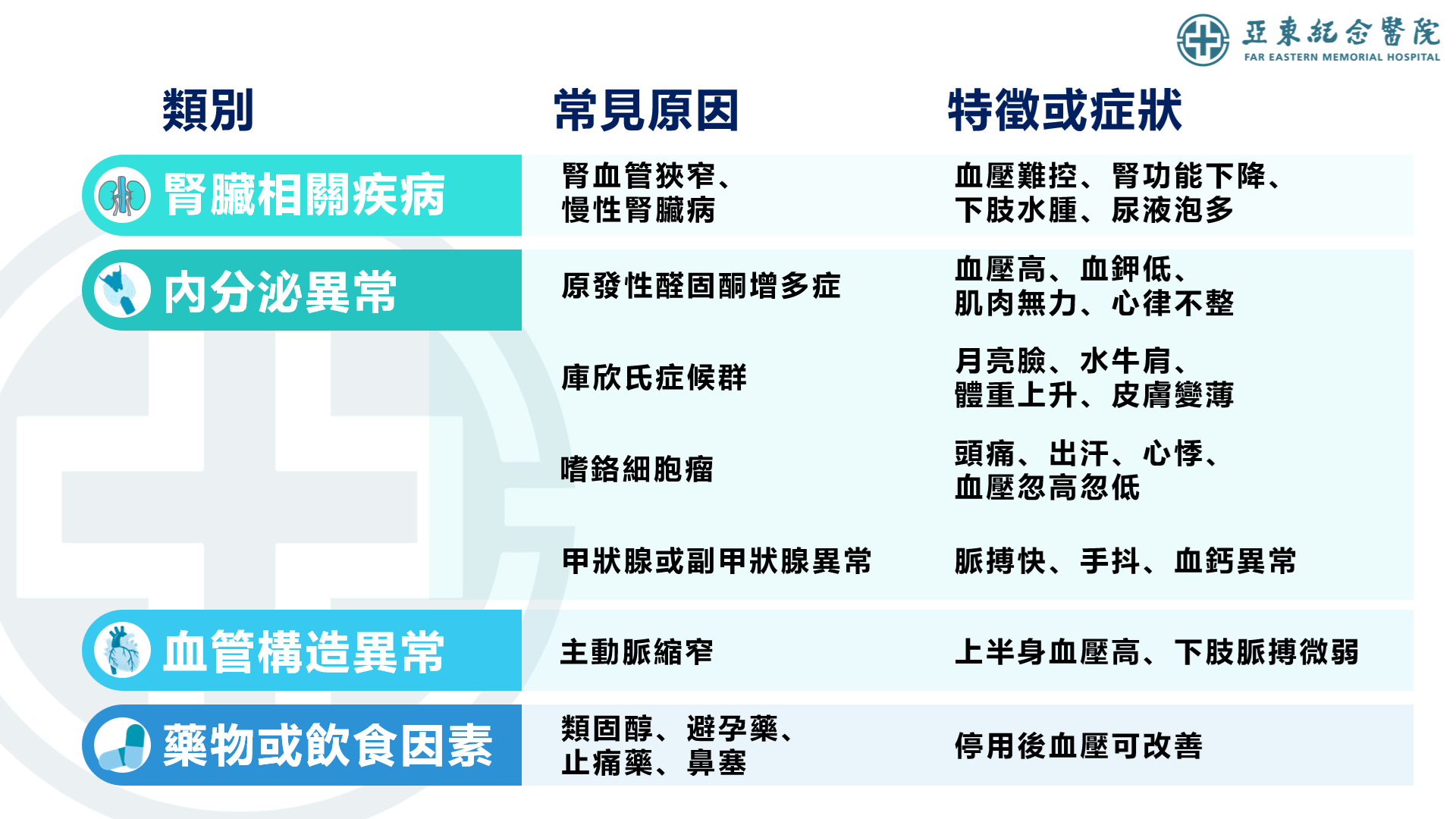 徐御凡醫師提醒，年輕高血壓、血壓難控或伴隨異常症狀，可能是次發性高血壓，應及早檢查與治療